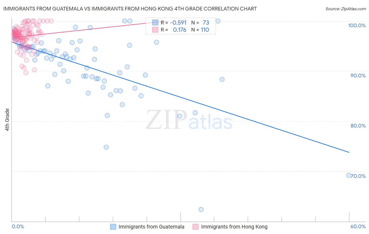 Immigrants from Guatemala vs Immigrants from Hong Kong 4th Grade