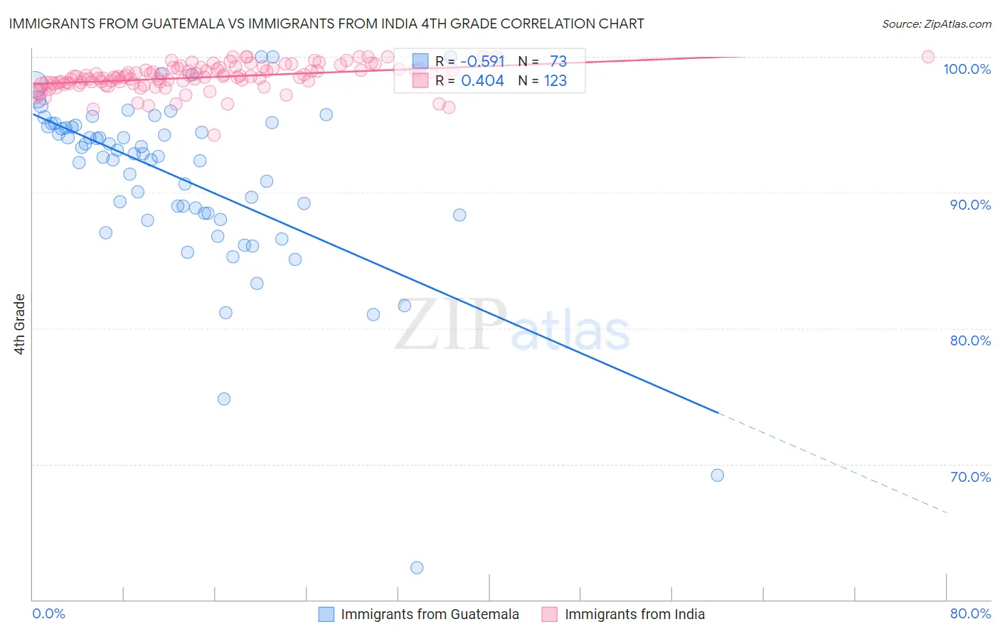 Immigrants from Guatemala vs Immigrants from India 4th Grade
