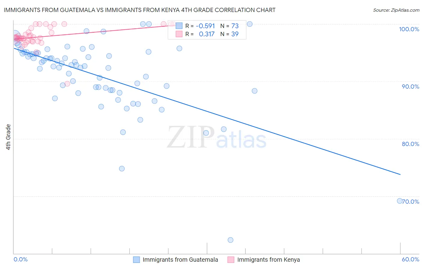Immigrants from Guatemala vs Immigrants from Kenya 4th Grade