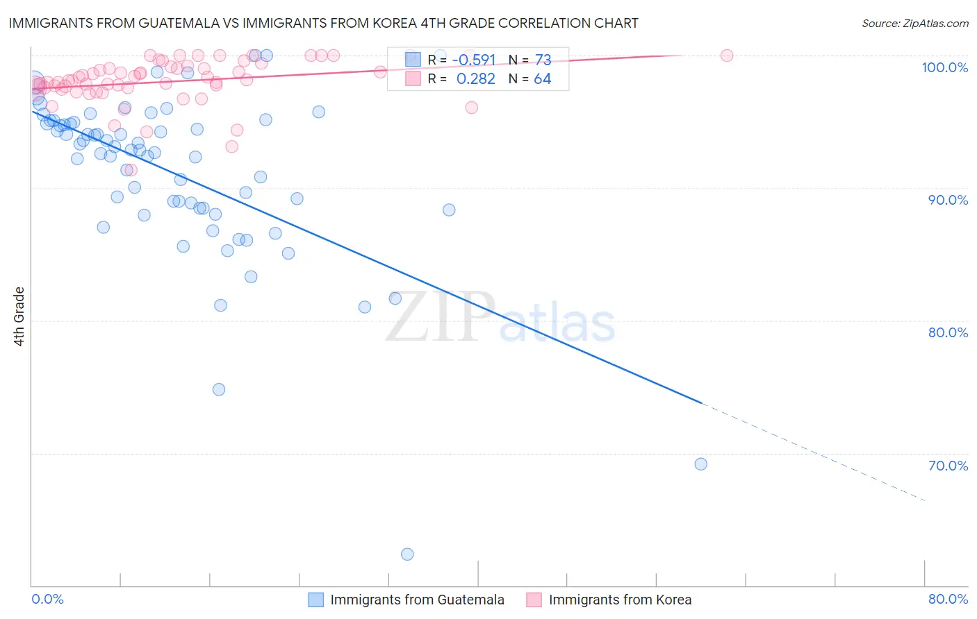 Immigrants from Guatemala vs Immigrants from Korea 4th Grade