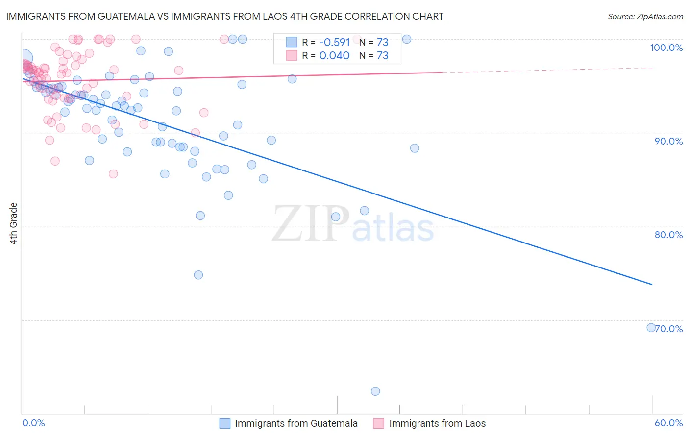 Immigrants from Guatemala vs Immigrants from Laos 4th Grade