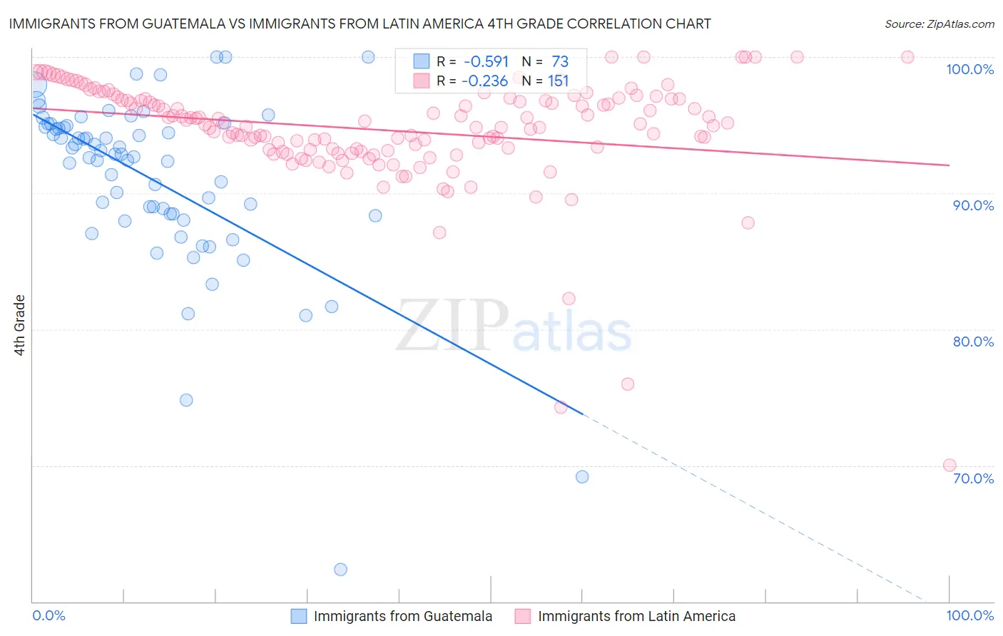 Immigrants from Guatemala vs Immigrants from Latin America 4th Grade