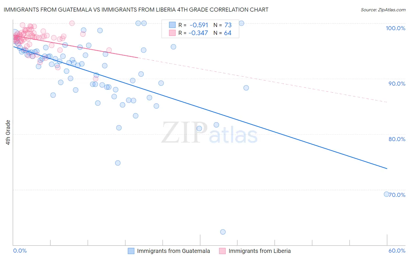 Immigrants from Guatemala vs Immigrants from Liberia 4th Grade