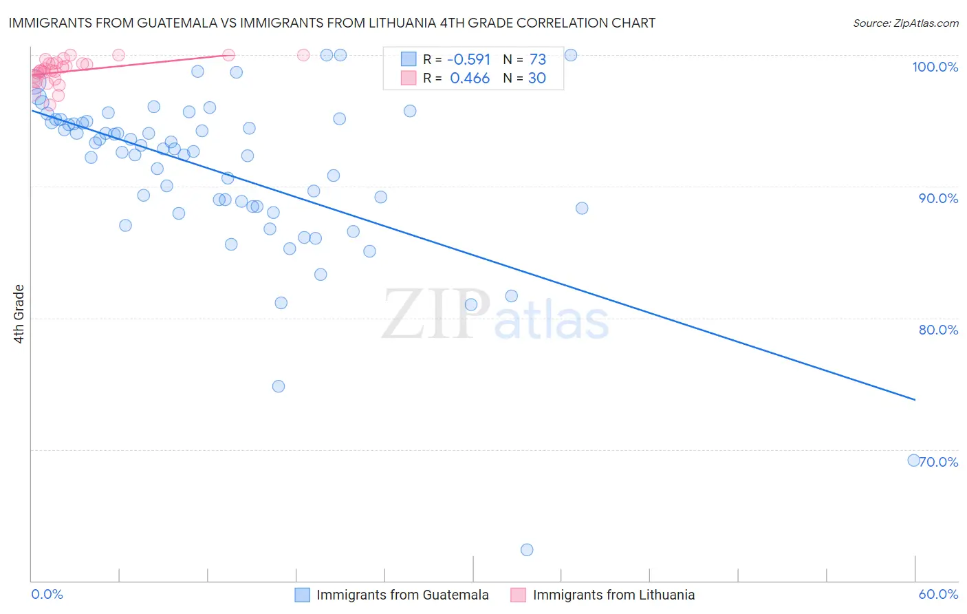 Immigrants from Guatemala vs Immigrants from Lithuania 4th Grade