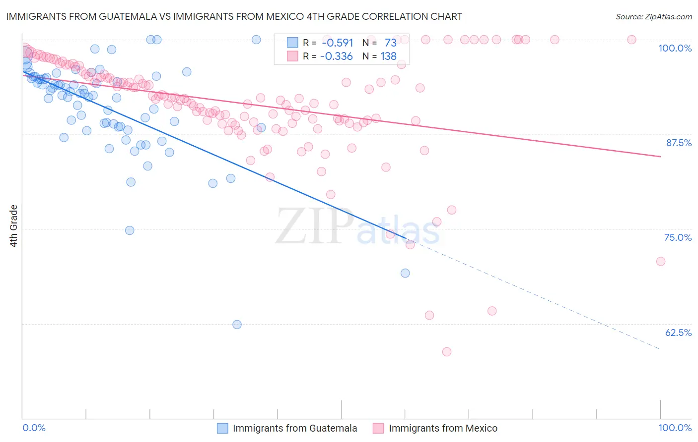 Immigrants from Guatemala vs Immigrants from Mexico 4th Grade