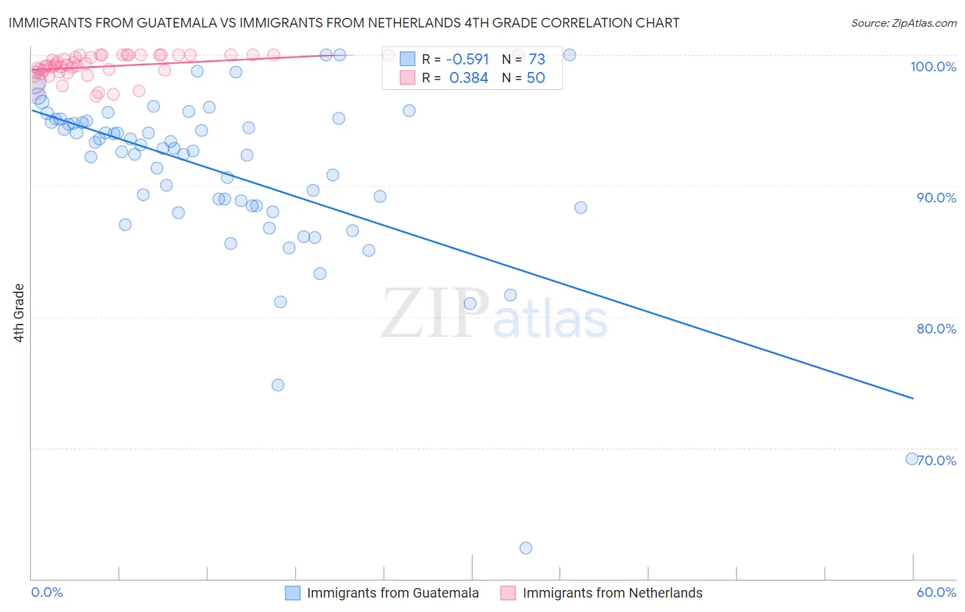 Immigrants from Guatemala vs Immigrants from Netherlands 4th Grade