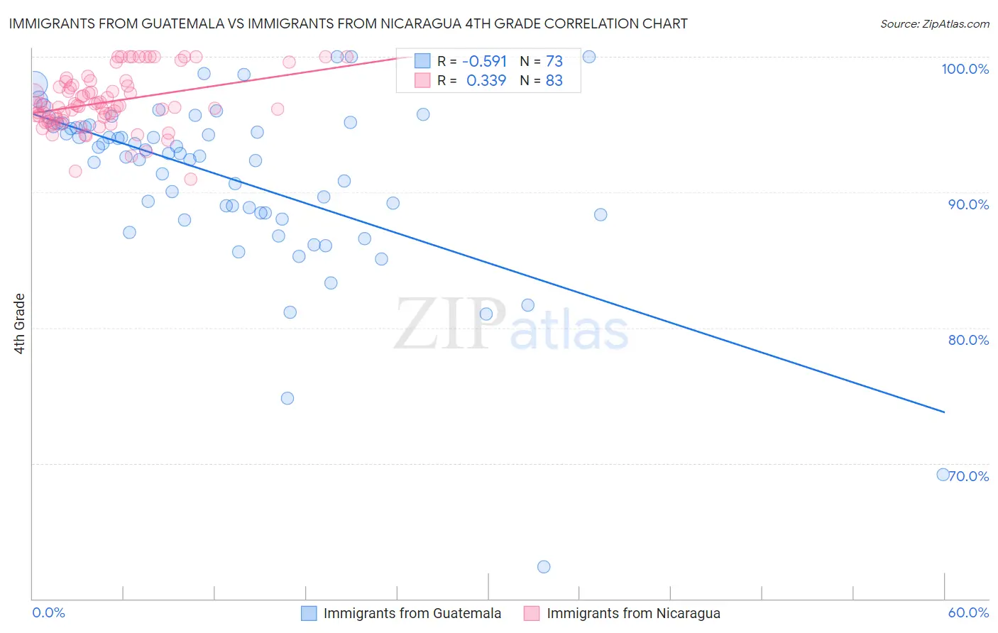 Immigrants from Guatemala vs Immigrants from Nicaragua 4th Grade