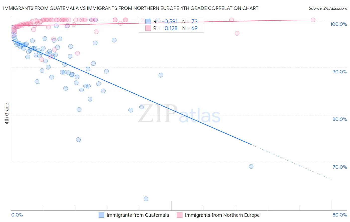 Immigrants from Guatemala vs Immigrants from Northern Europe 4th Grade