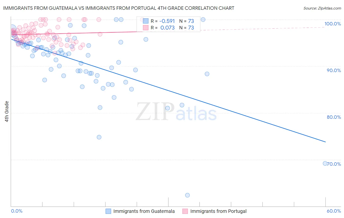 Immigrants from Guatemala vs Immigrants from Portugal 4th Grade