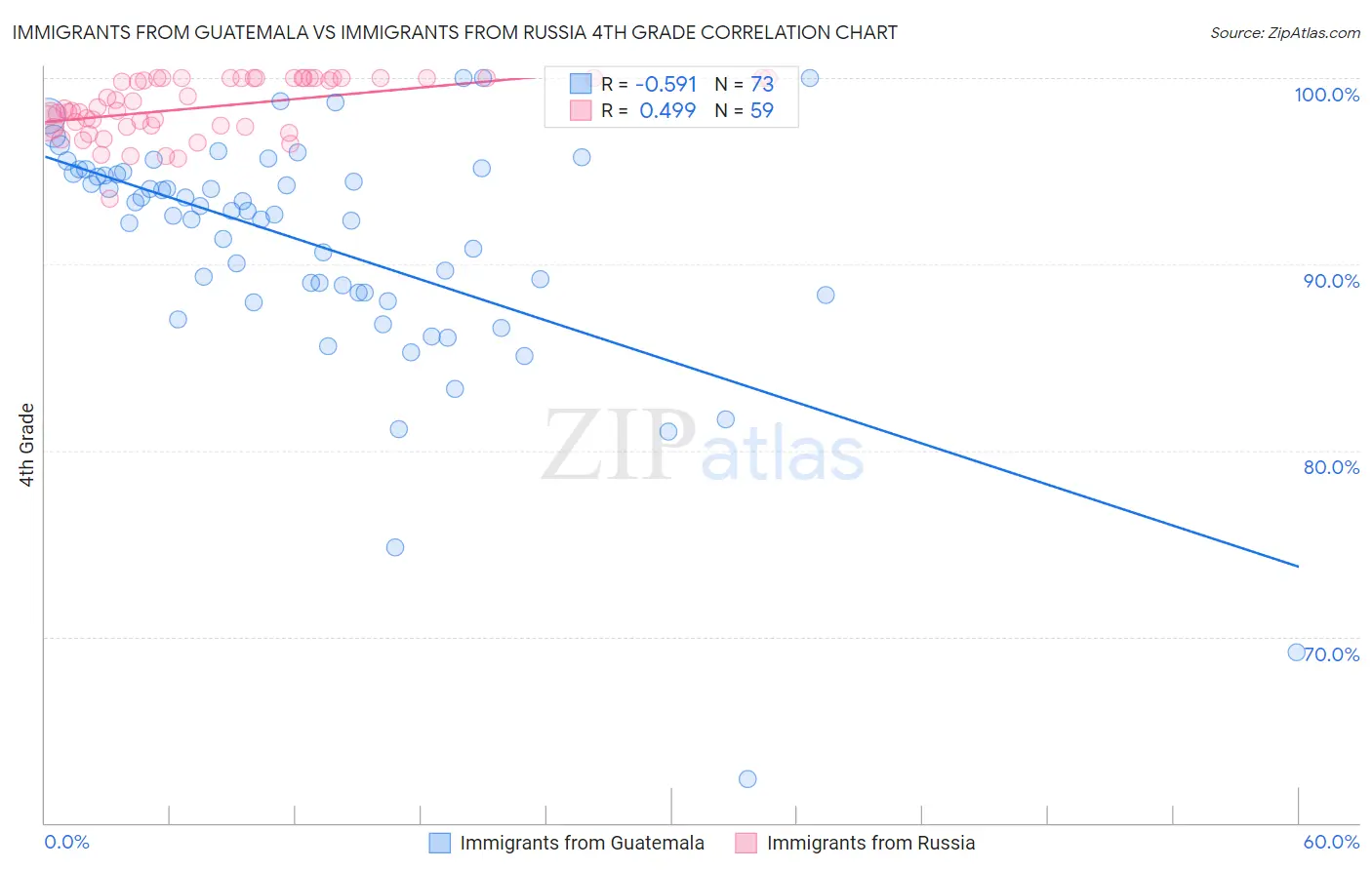 Immigrants from Guatemala vs Immigrants from Russia 4th Grade