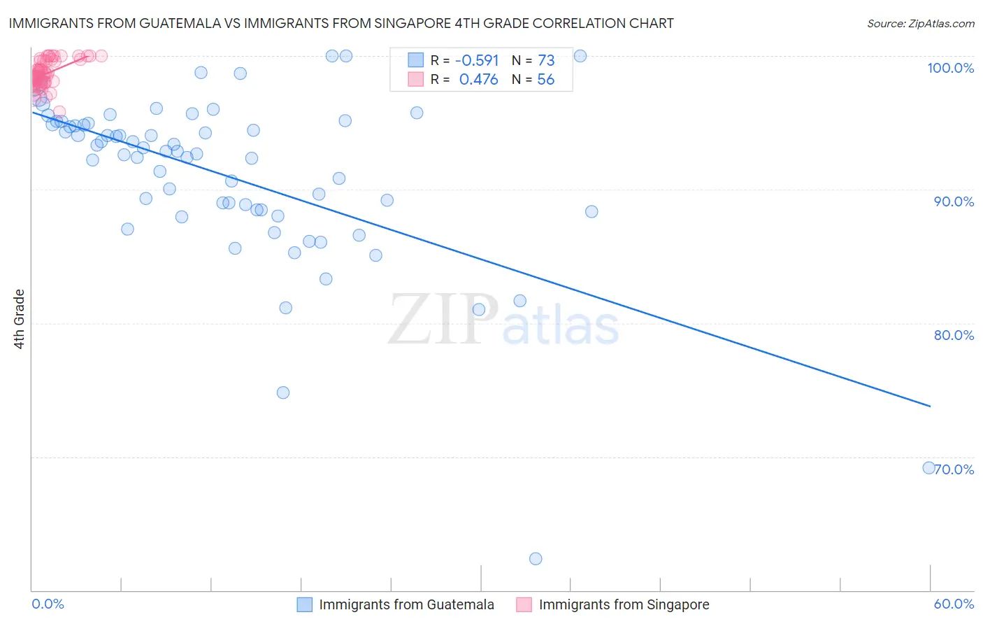 Immigrants from Guatemala vs Immigrants from Singapore 4th Grade