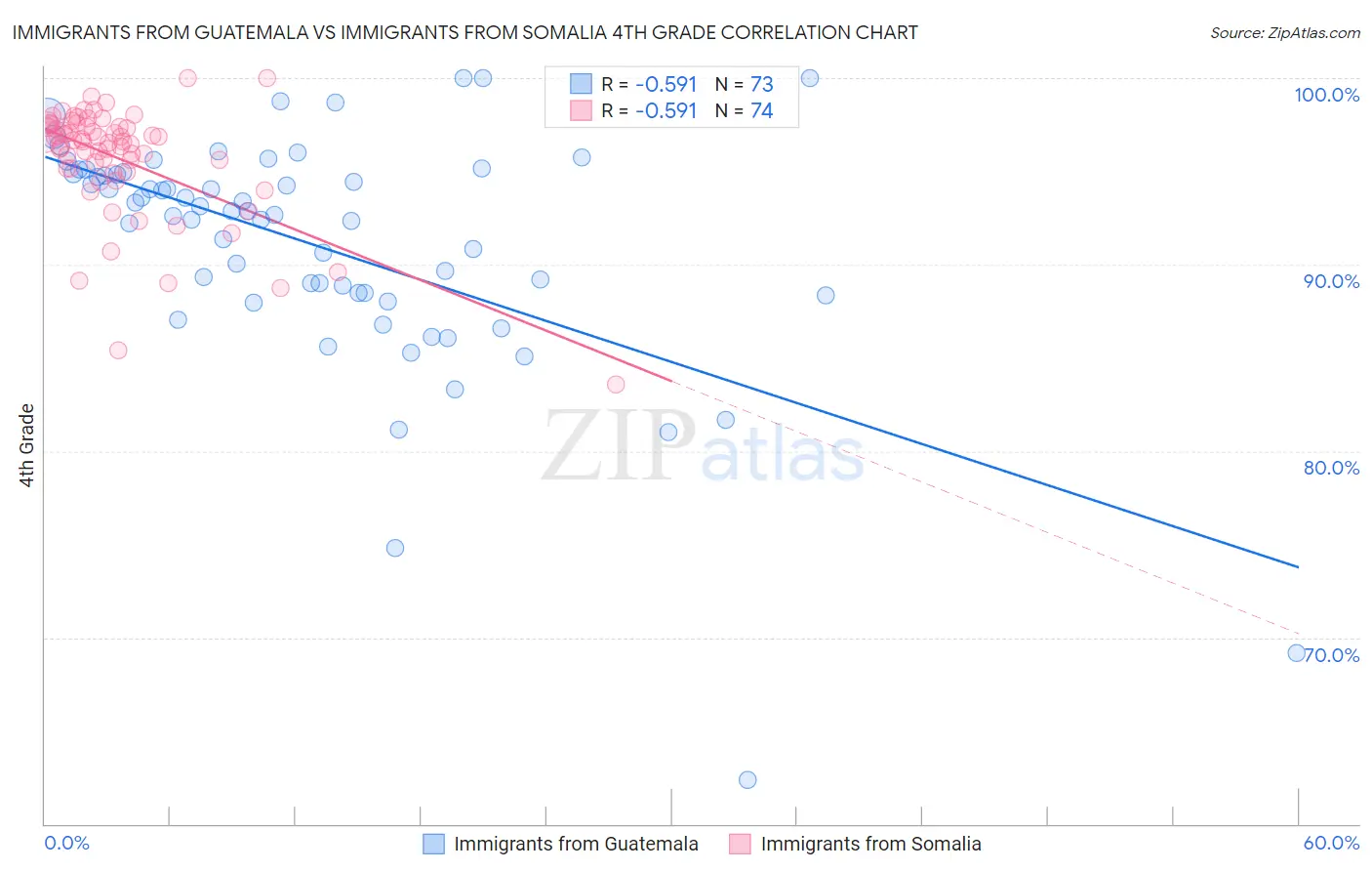 Immigrants from Guatemala vs Immigrants from Somalia 4th Grade