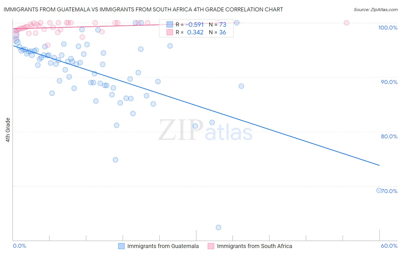 Immigrants from Guatemala vs Immigrants from South Africa 4th Grade
