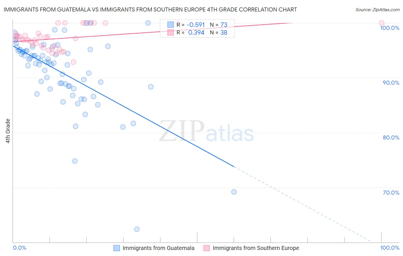 Immigrants from Guatemala vs Immigrants from Southern Europe 4th Grade
