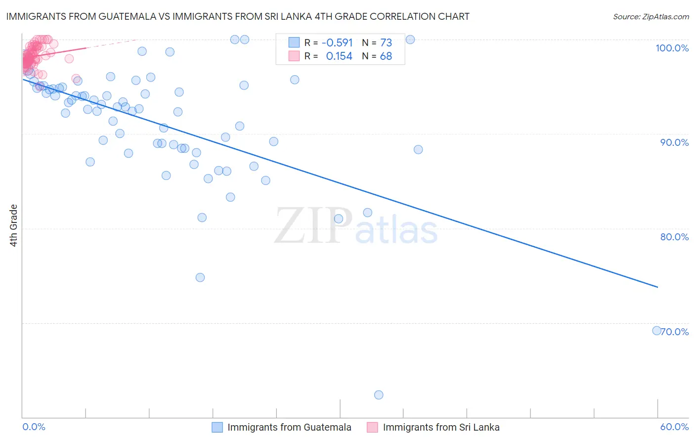 Immigrants from Guatemala vs Immigrants from Sri Lanka 4th Grade