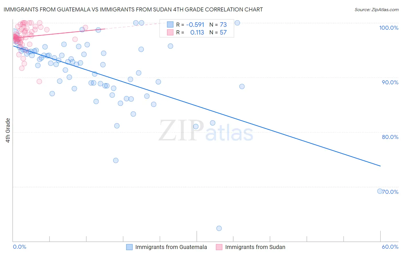 Immigrants from Guatemala vs Immigrants from Sudan 4th Grade