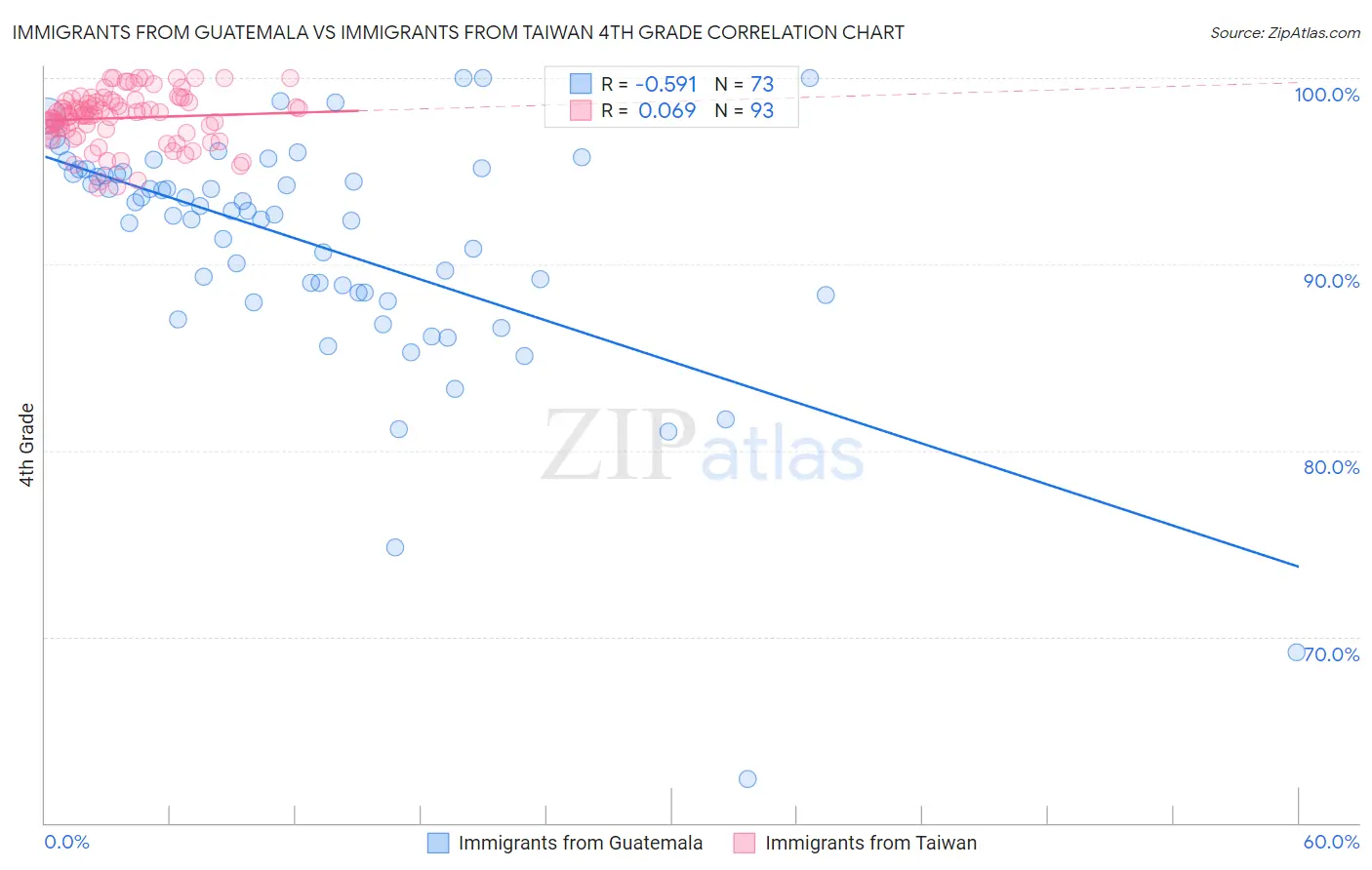 Immigrants from Guatemala vs Immigrants from Taiwan 4th Grade