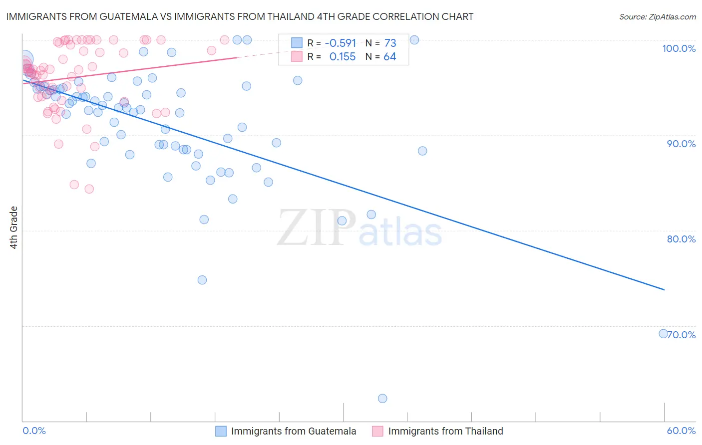 Immigrants from Guatemala vs Immigrants from Thailand 4th Grade