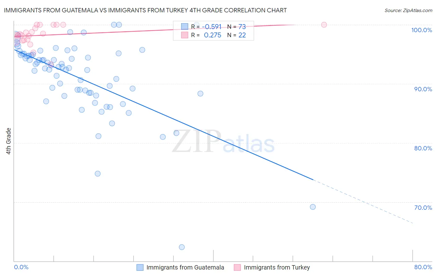 Immigrants from Guatemala vs Immigrants from Turkey 4th Grade