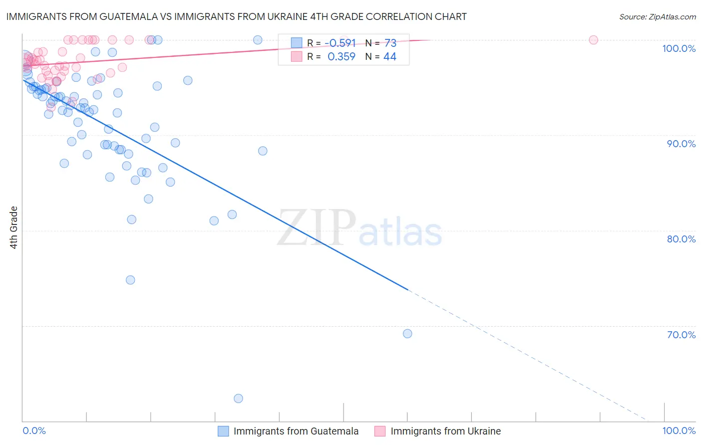 Immigrants from Guatemala vs Immigrants from Ukraine 4th Grade