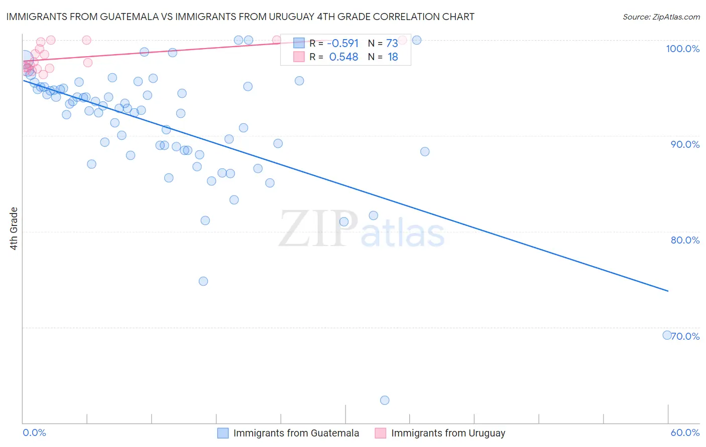 Immigrants from Guatemala vs Immigrants from Uruguay 4th Grade