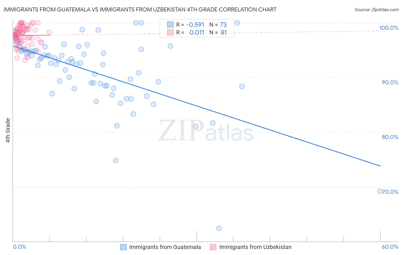 Immigrants from Guatemala vs Immigrants from Uzbekistan 4th Grade