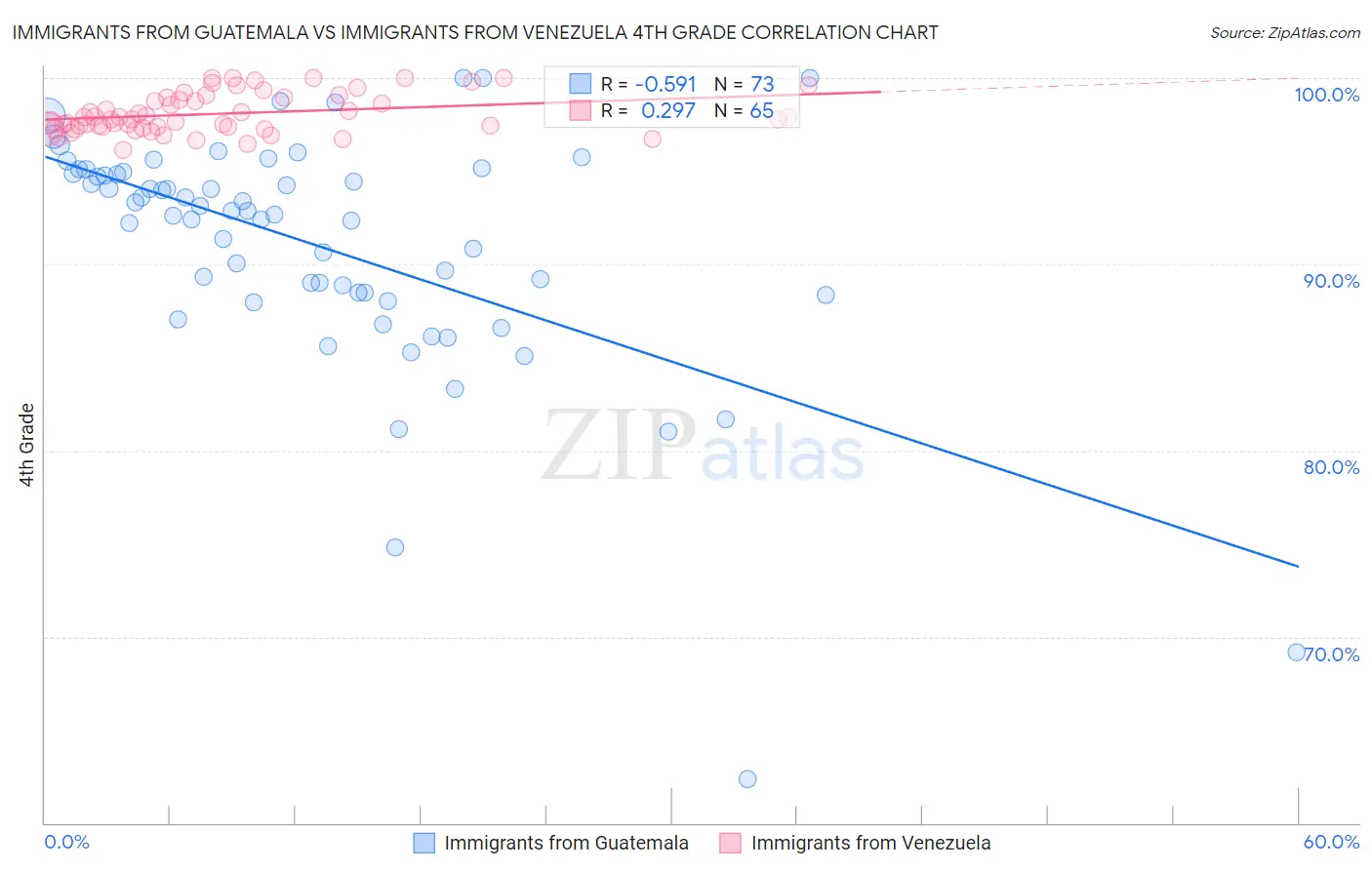 Immigrants from Guatemala vs Immigrants from Venezuela 4th Grade