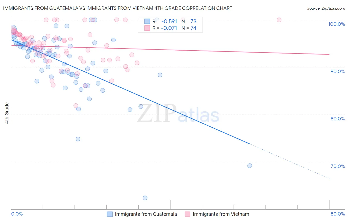 Immigrants from Guatemala vs Immigrants from Vietnam 4th Grade