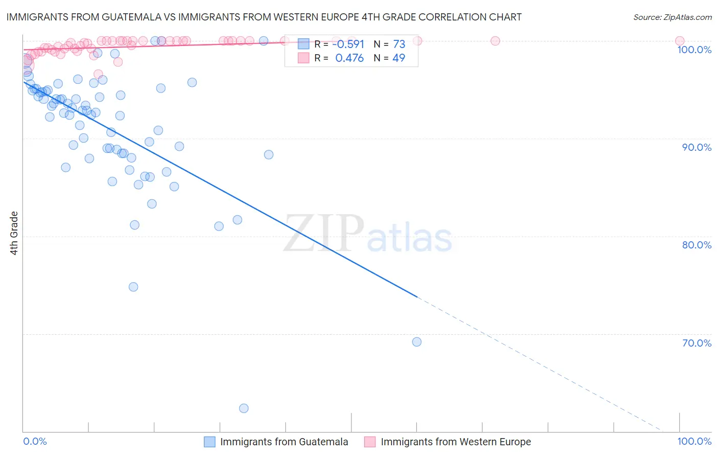 Immigrants from Guatemala vs Immigrants from Western Europe 4th Grade