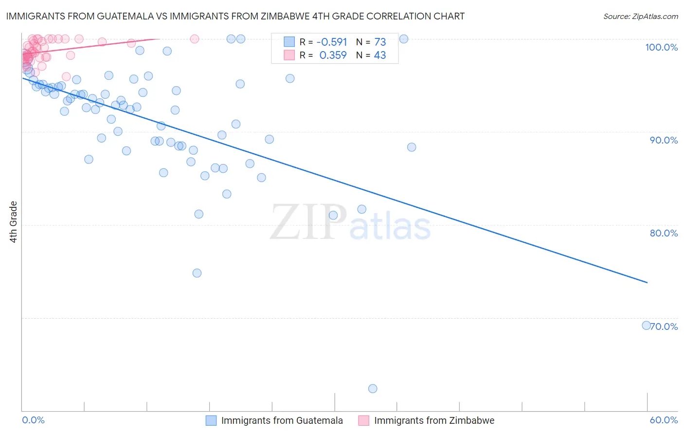 Immigrants from Guatemala vs Immigrants from Zimbabwe 4th Grade