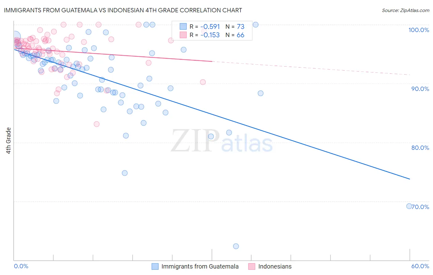 Immigrants from Guatemala vs Indonesian 4th Grade