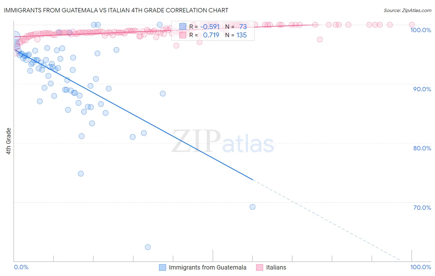 Immigrants from Guatemala vs Italian 4th Grade