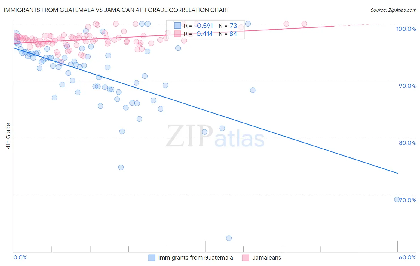Immigrants from Guatemala vs Jamaican 4th Grade