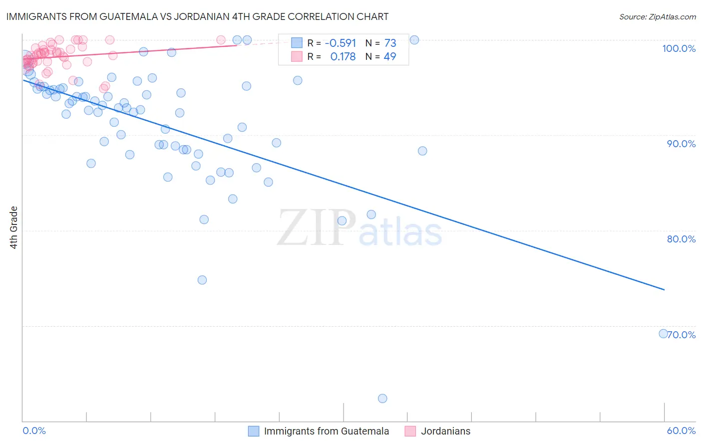 Immigrants from Guatemala vs Jordanian 4th Grade