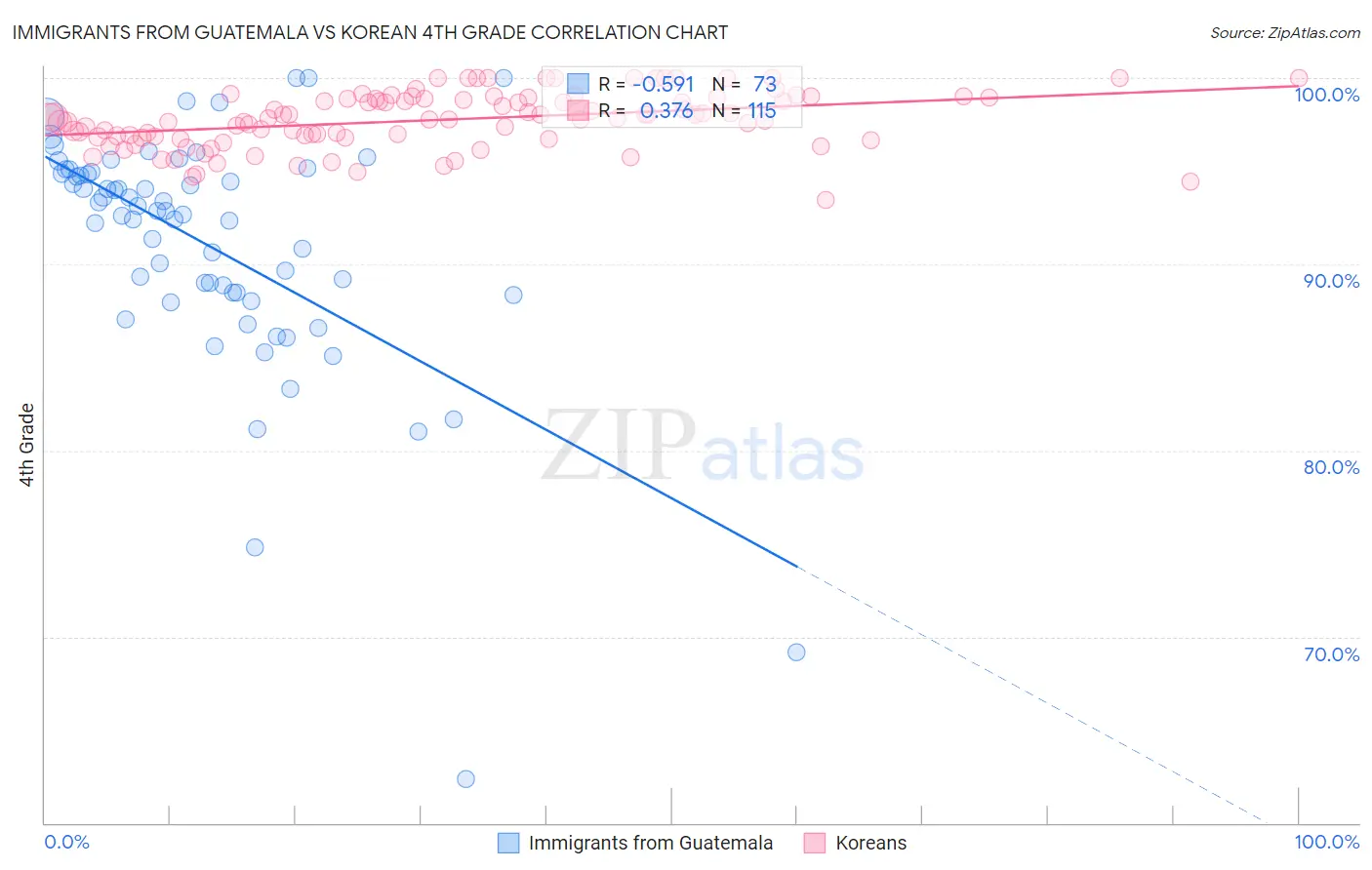 Immigrants from Guatemala vs Korean 4th Grade