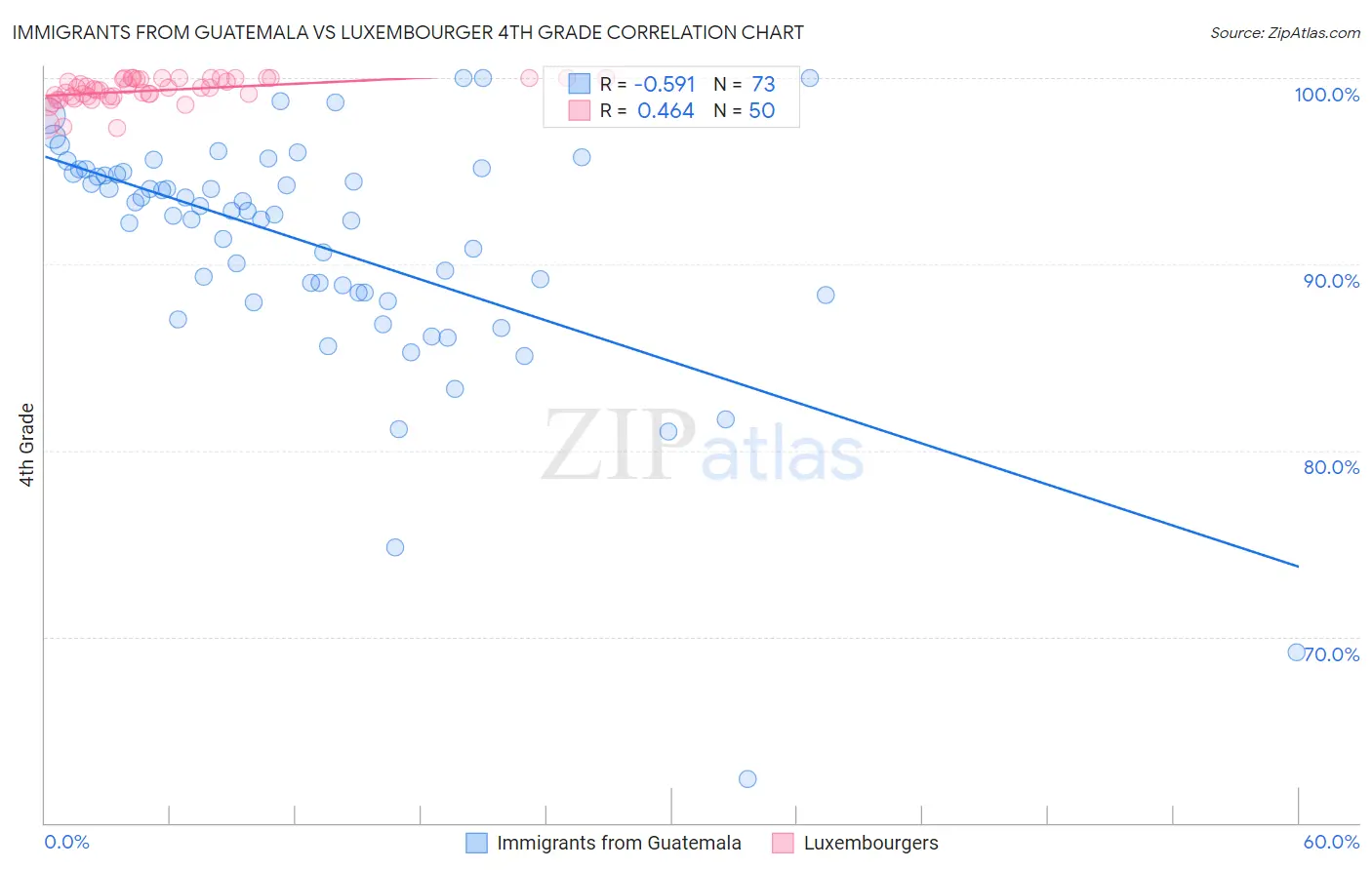 Immigrants from Guatemala vs Luxembourger 4th Grade