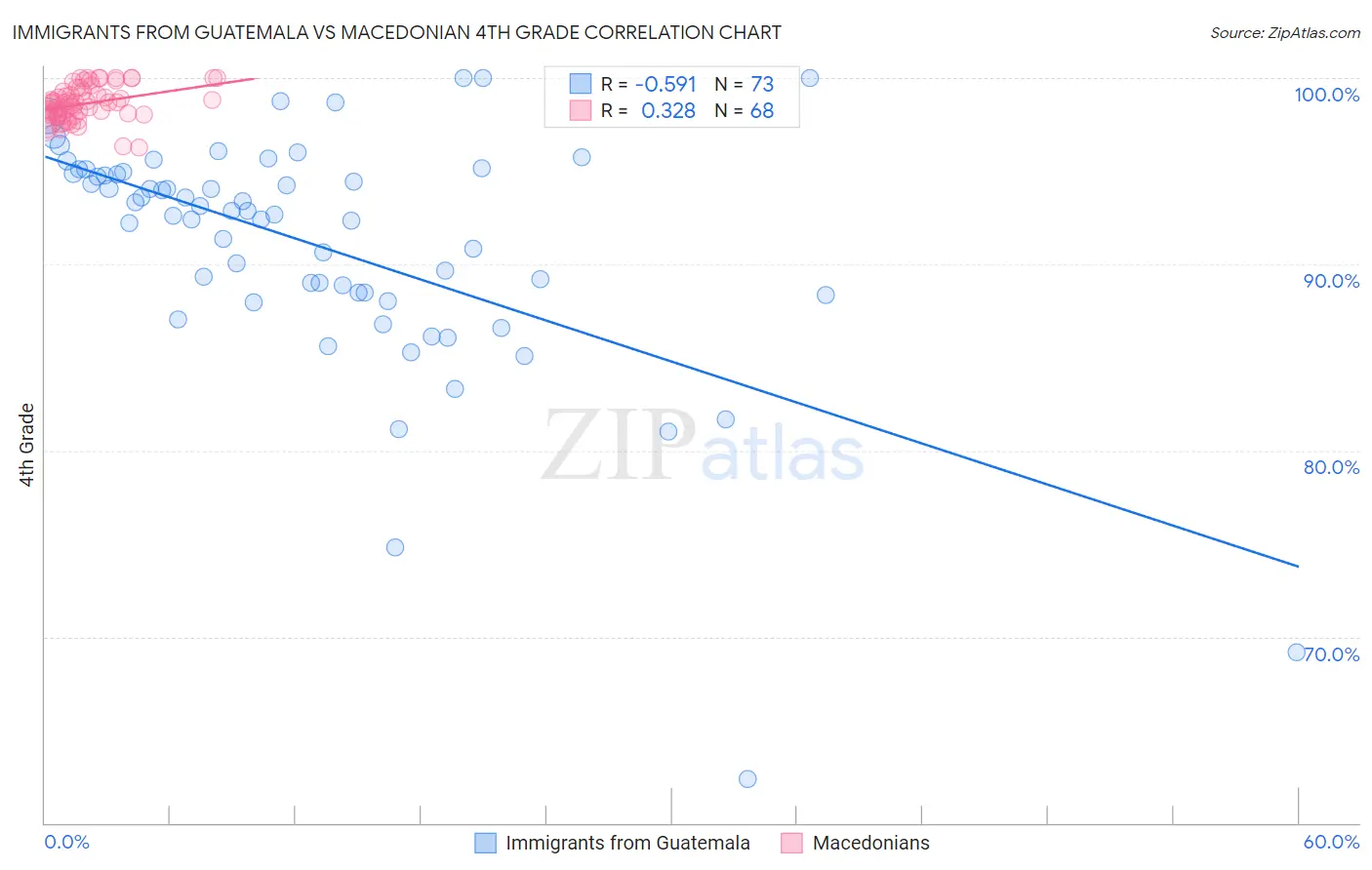 Immigrants from Guatemala vs Macedonian 4th Grade