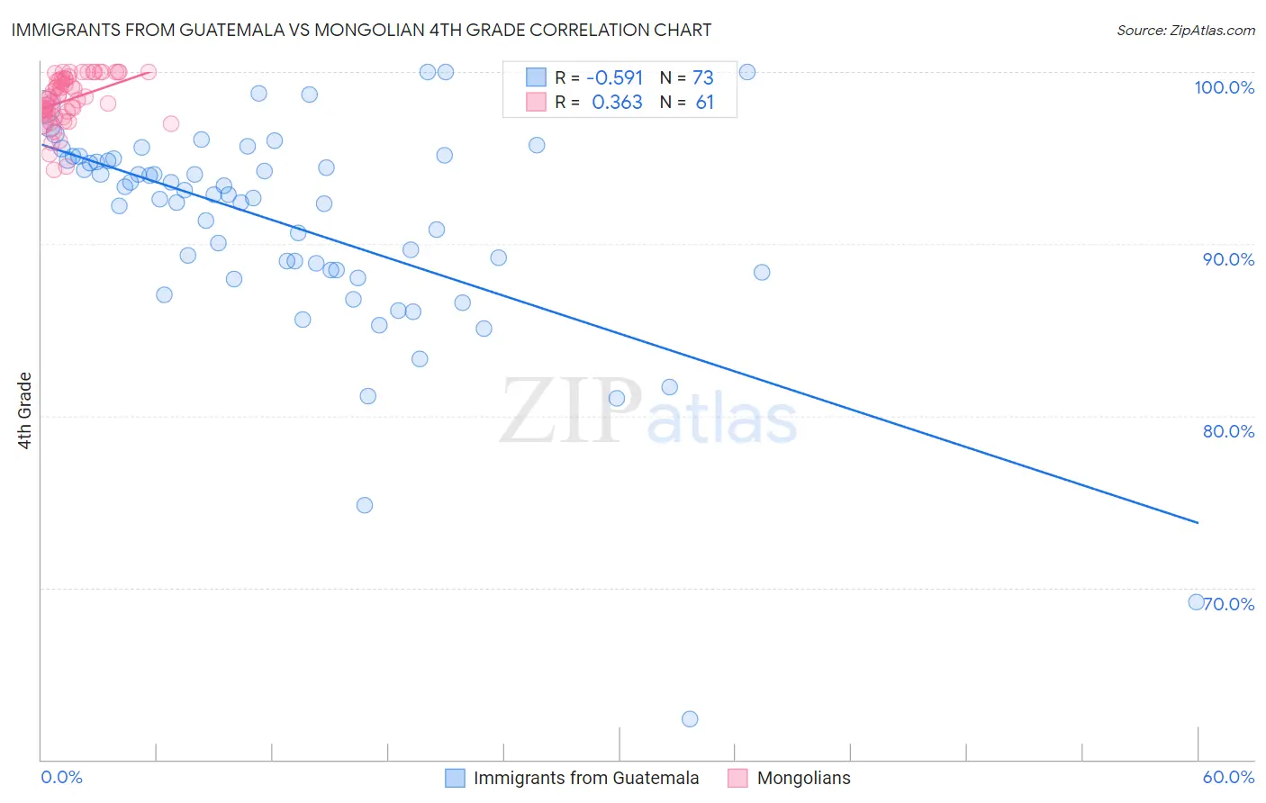 Immigrants from Guatemala vs Mongolian 4th Grade