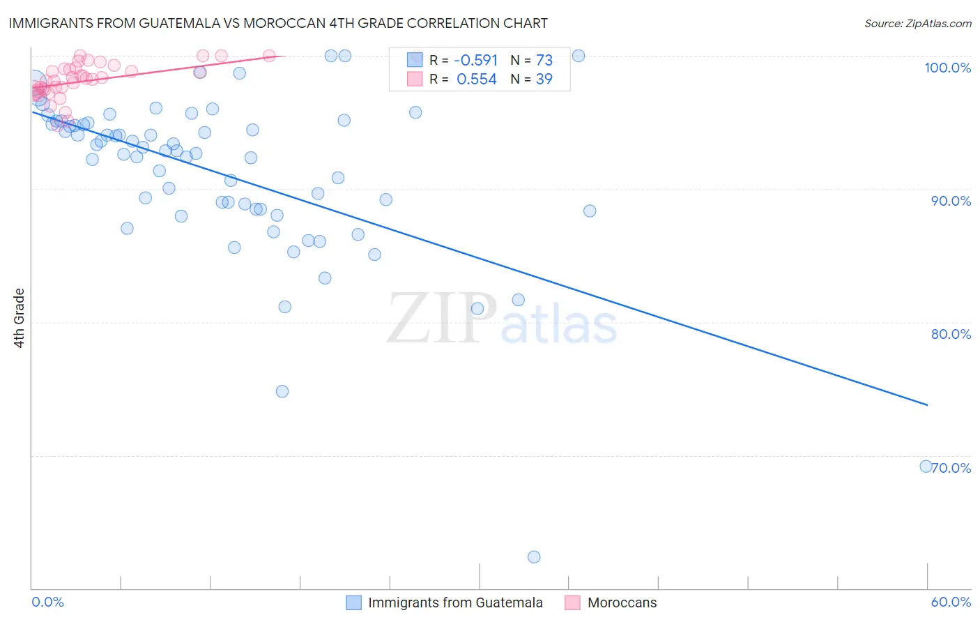 Immigrants from Guatemala vs Moroccan 4th Grade
