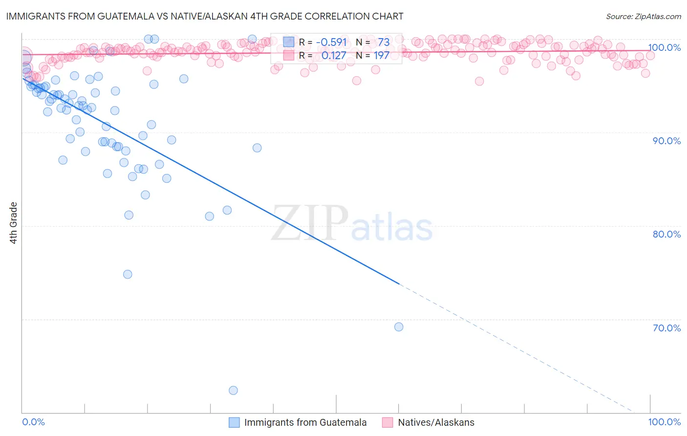 Immigrants from Guatemala vs Native/Alaskan 4th Grade