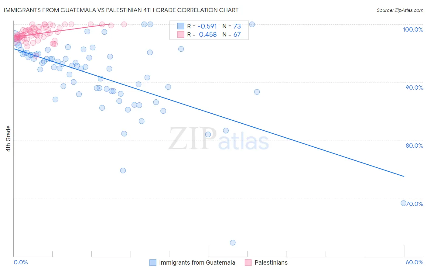 Immigrants from Guatemala vs Palestinian 4th Grade