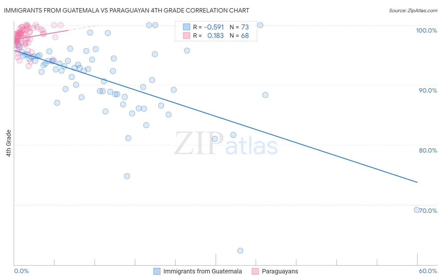 Immigrants from Guatemala vs Paraguayan 4th Grade