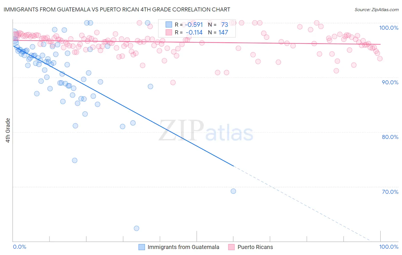Immigrants from Guatemala vs Puerto Rican 4th Grade