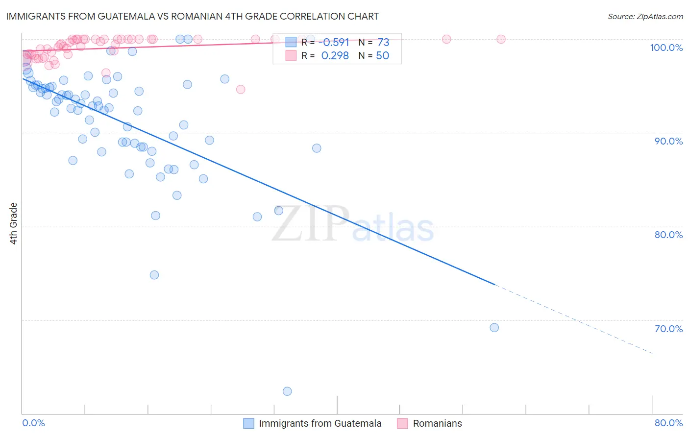 Immigrants from Guatemala vs Romanian 4th Grade