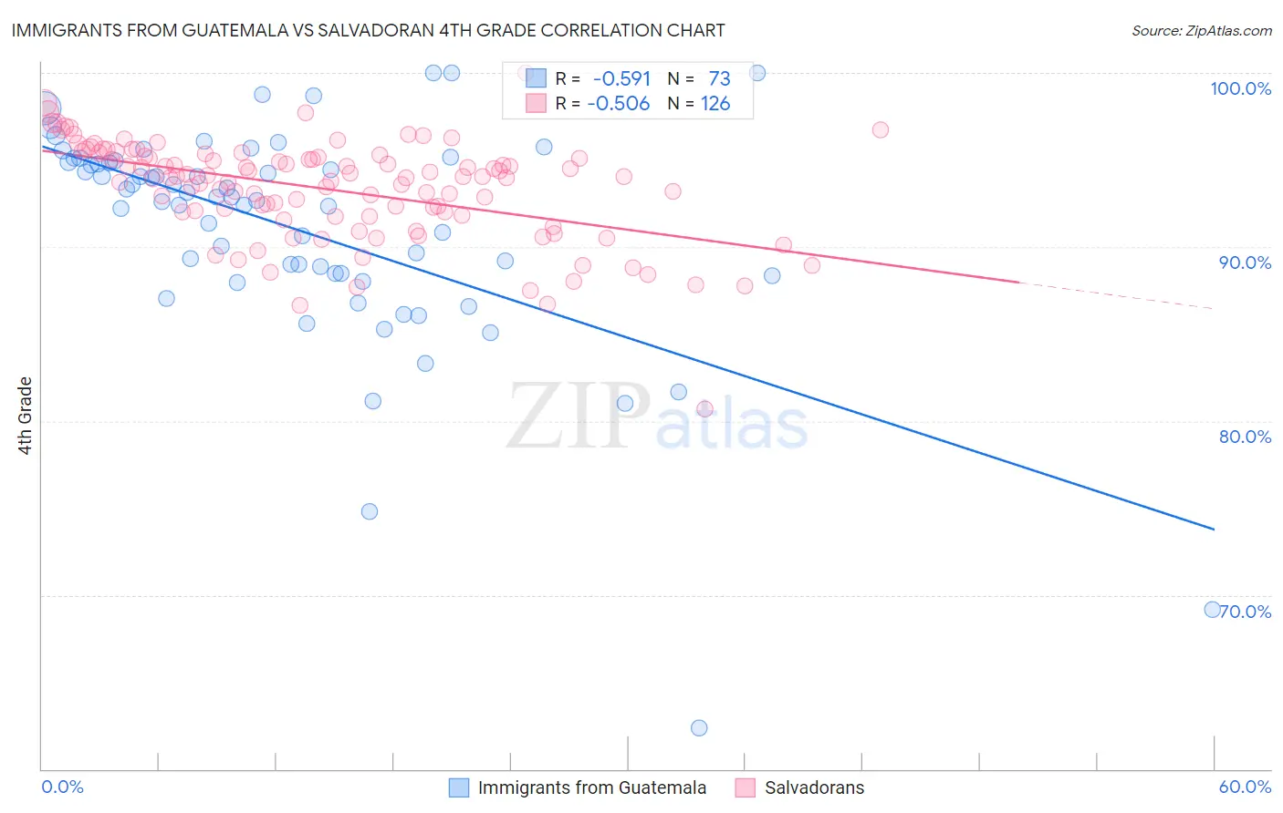 Immigrants from Guatemala vs Salvadoran 4th Grade
