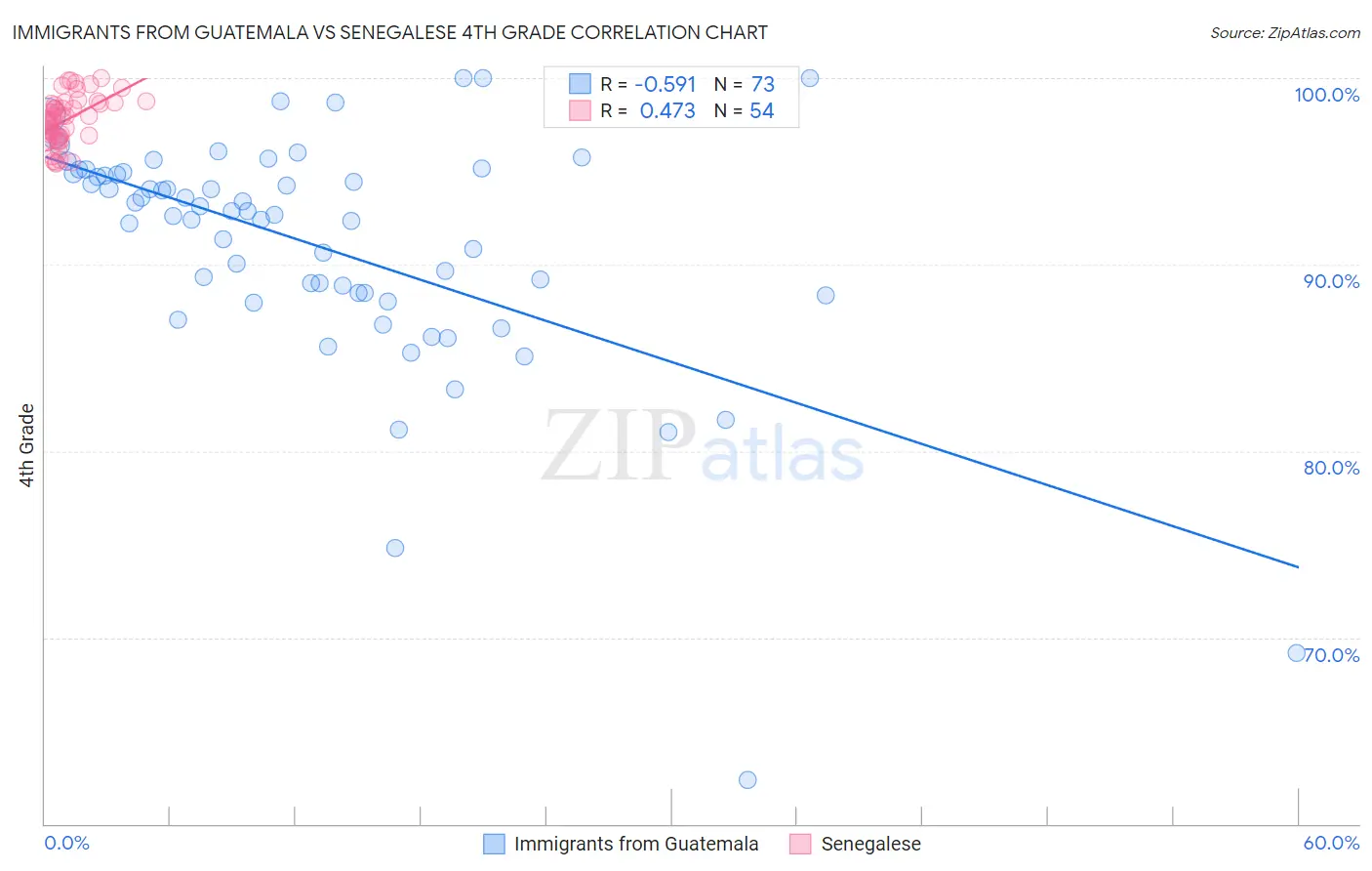 Immigrants from Guatemala vs Senegalese 4th Grade