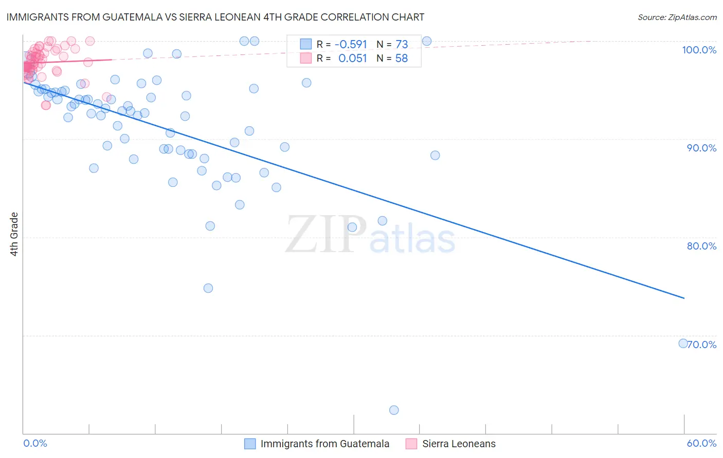 Immigrants from Guatemala vs Sierra Leonean 4th Grade