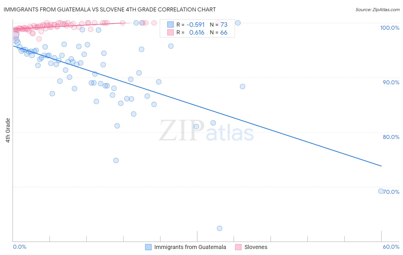 Immigrants from Guatemala vs Slovene 4th Grade