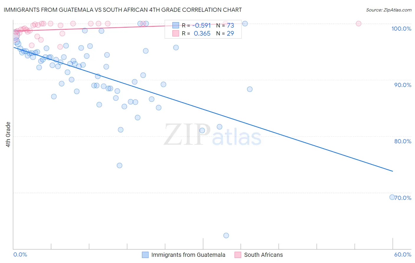 Immigrants from Guatemala vs South African 4th Grade