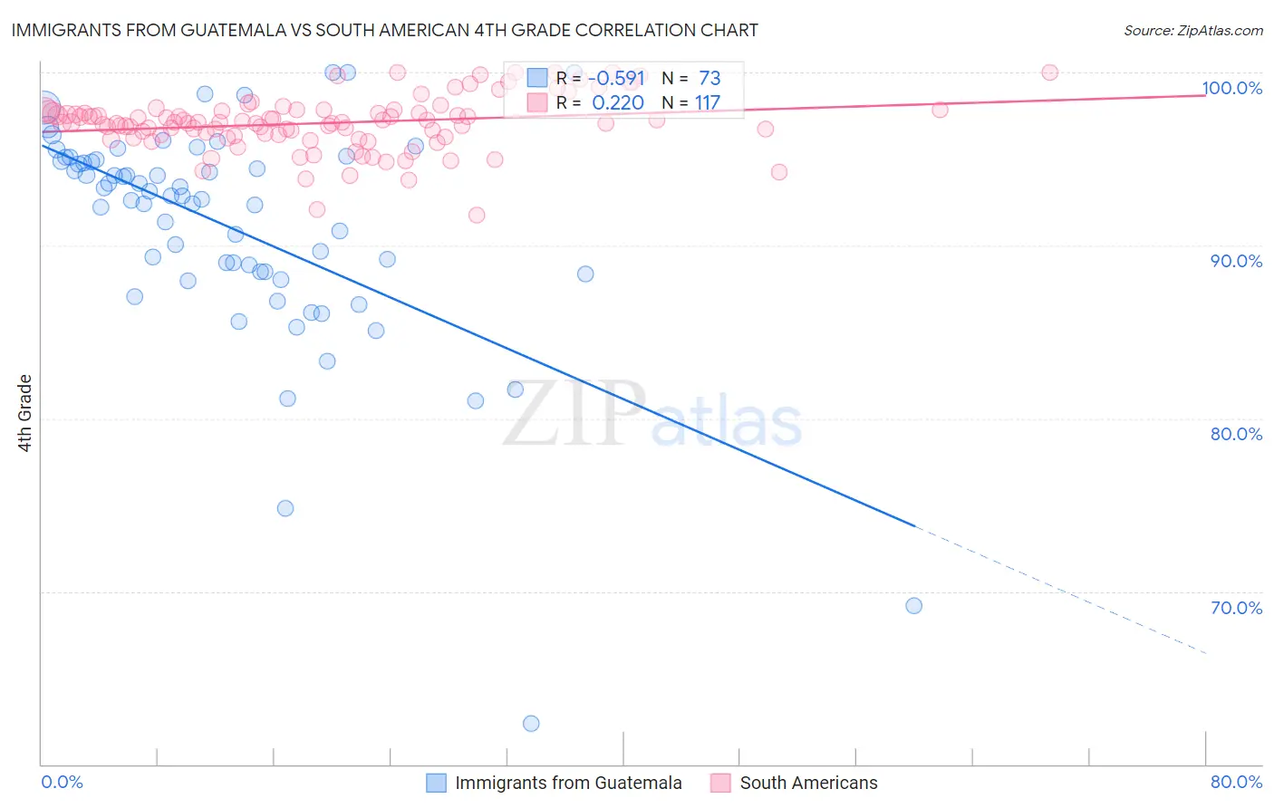 Immigrants from Guatemala vs South American 4th Grade